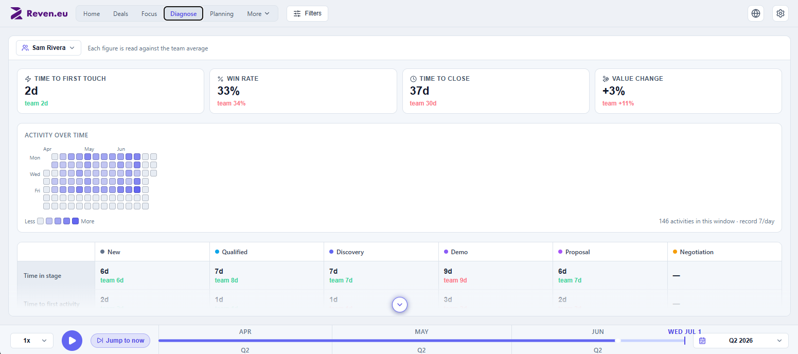 Reven.eu diagnostics: per-rep metrics and a stage-by-stage breakdown of time in stage, value change and where deals are lost