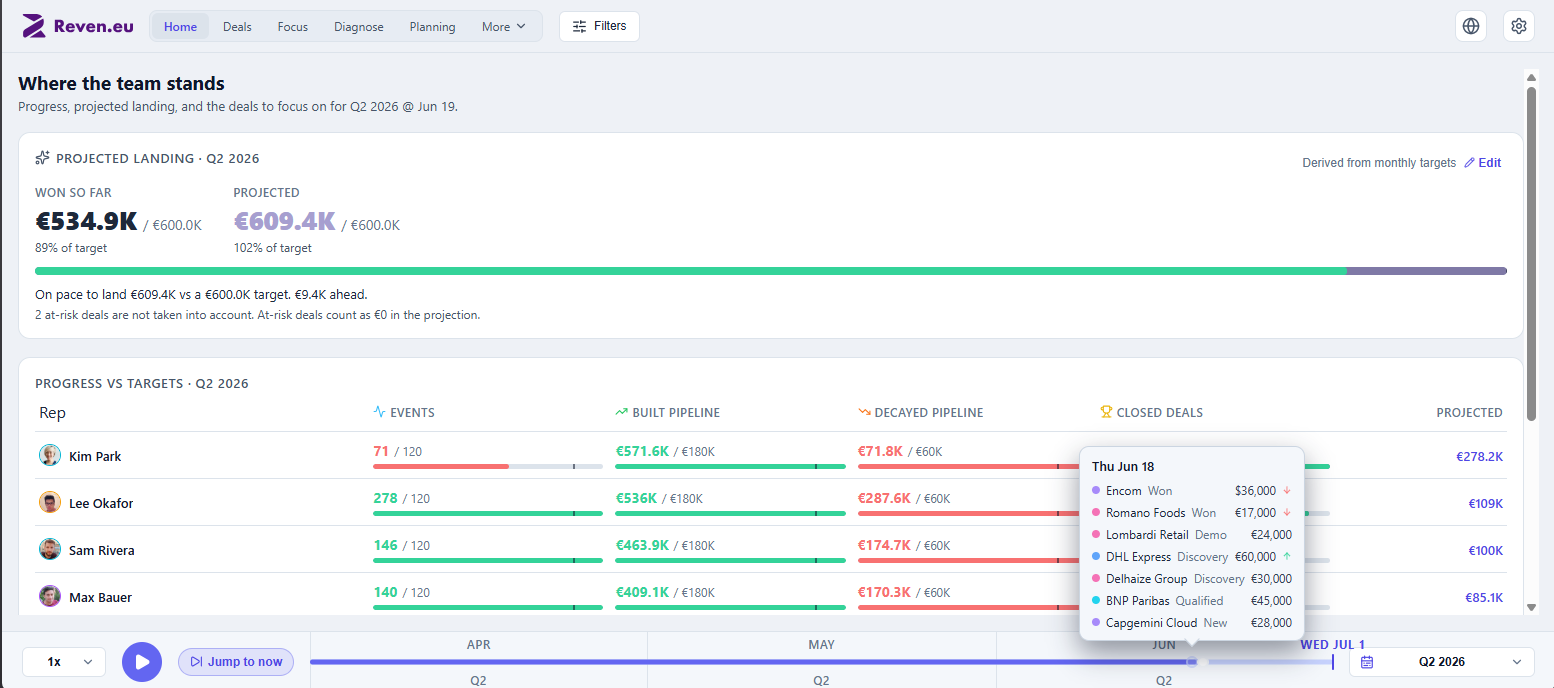 Reven.eu home dashboard: attainment against a run-rate pace marker, broken down by rep, with the key deals moving the number