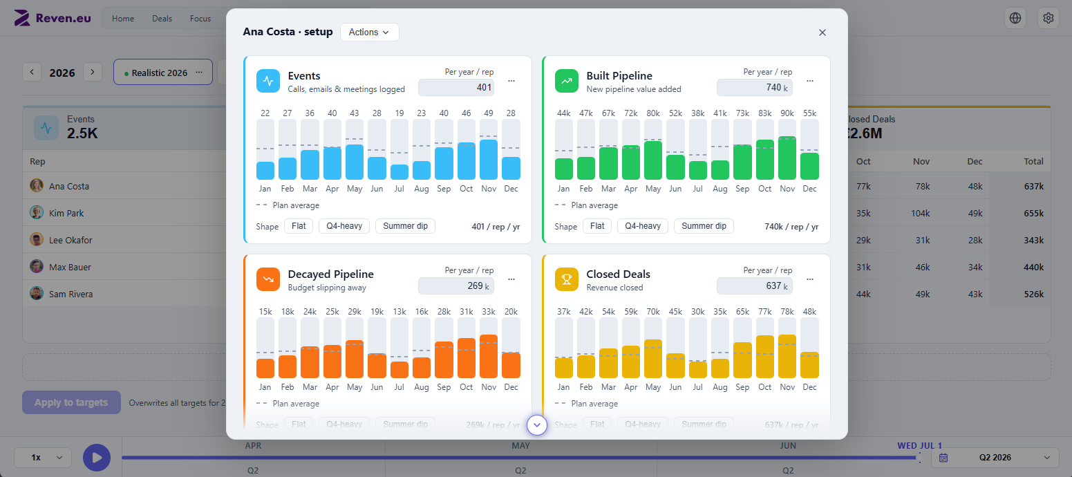 Reven.eu planning: the per-rep setup with visual ramp curves for events, pipeline value and closed revenue across the year